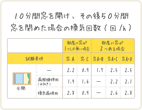 10分間窓を開け、その後50分間窓を閉めた場合の換気回数(回/h)