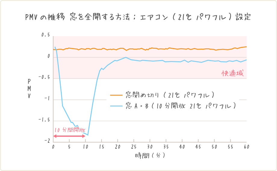 PMVの推移 窓を全開する方法：エアコン（21℃パワフル）設定