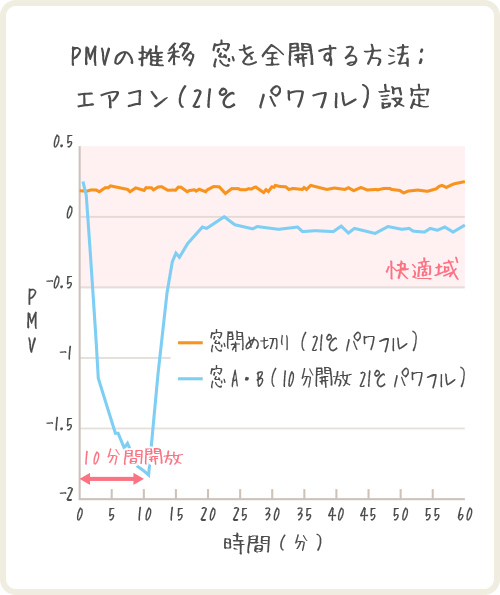 PMVの推移 窓を全開する方法：エアコン（21℃パワフル）設定