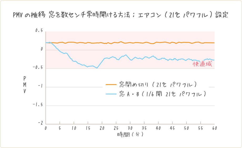 PMVの推移 窓を数センチ常時開ける方法：エアコン（21℃パワフル）設定