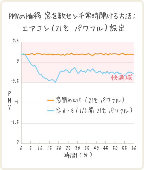 PMVの推移 窓を数センチ常時開ける方法：エアコン（21℃パワフル）設定