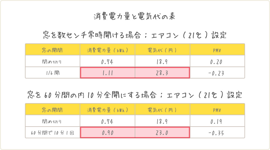 消費電力と電気代の表