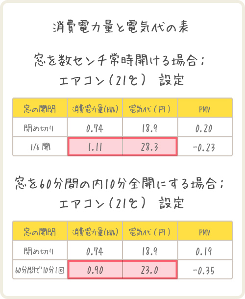 消費電力と電気代の表