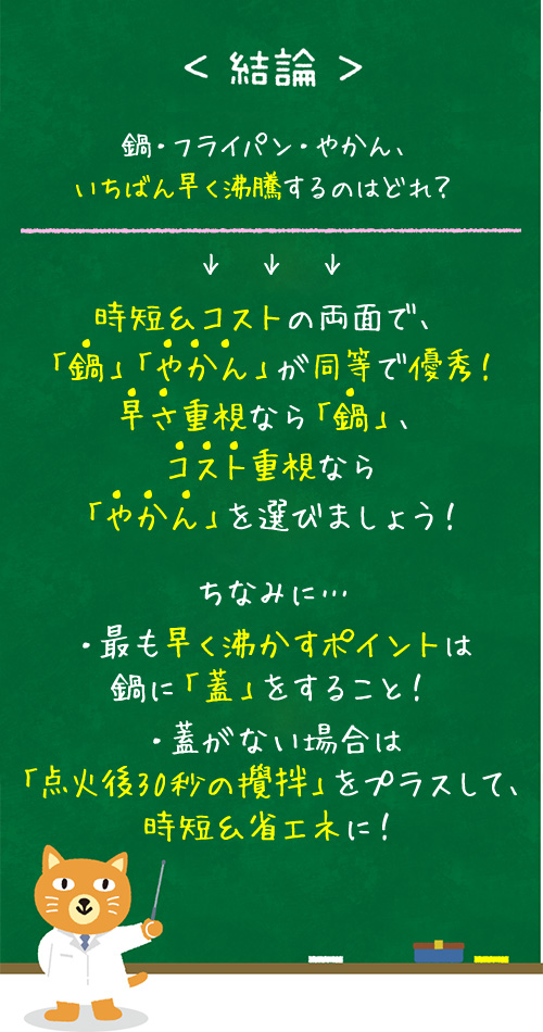 鍋・フライパン・やかん、いちばん早く沸騰するのはどれ？時短＆コストの両面で、「鍋」「やかん」が同等で優秀！早さ重視なら「鍋」、コスト重視なら「やかん」を選びましょう！ちなみに…・最も早く沸かすポイントは鍋に「蓋」をすること！・蓋がない場合は「点火後30秒の攪拌」をプラスして、時短＆省エネに！