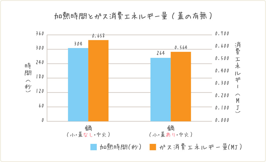 加熱時間とガス消費エネルギー量（蓋の有無）