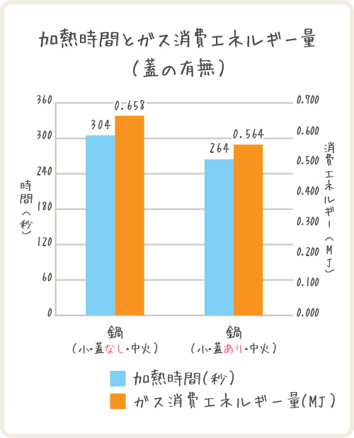 加熱時間とガス消費エネルギー量（蓋の有無）