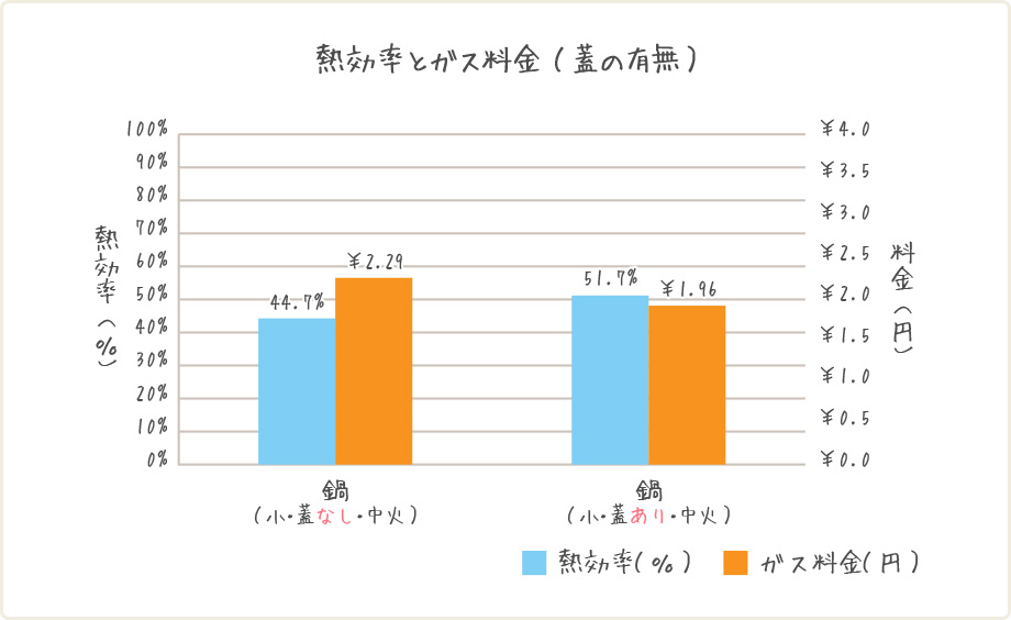 加熱時間とガス料金（蓋の有無）