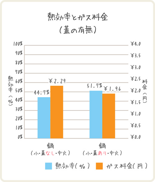 加熱時間とガス料金（蓋の有無）