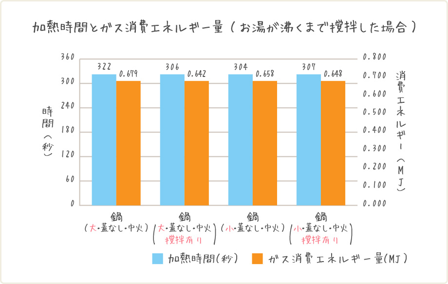 加熱時間とガス消費エネルギー量（お湯が沸くまで撹拌した場合）