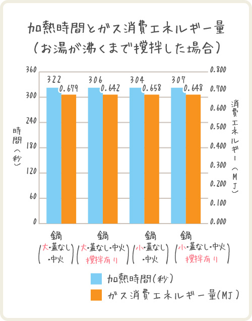 加熱時間とガス消費エネルギー量（お湯が沸くまで撹拌した場合）