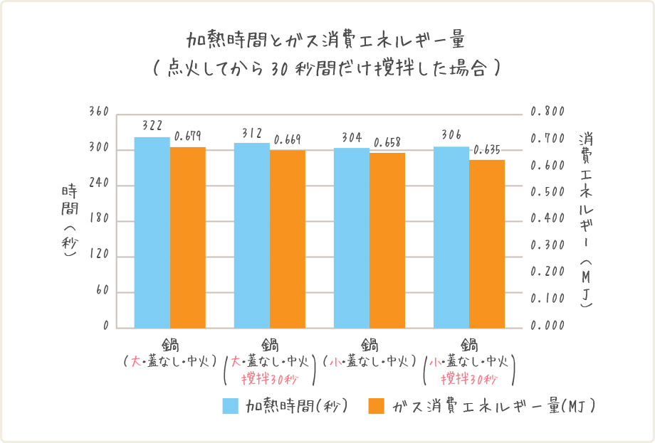 加熱時間とガス消費エネルギー量（点火してから30秒間だけ撹拌した場合）