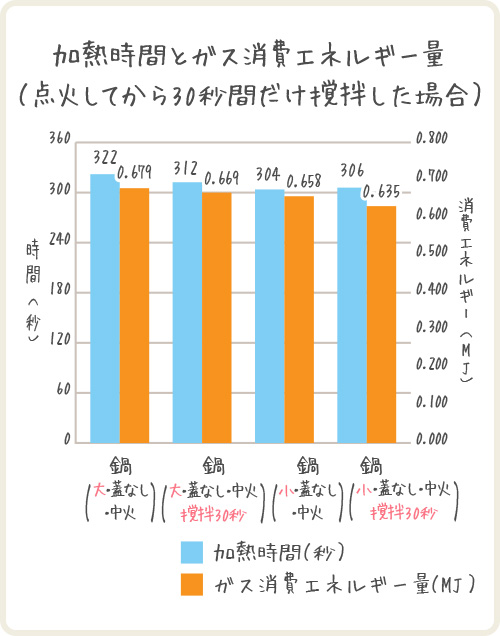 加熱時間とガス消費エネルギー量（点火してから30秒間だけ撹拌した場合）