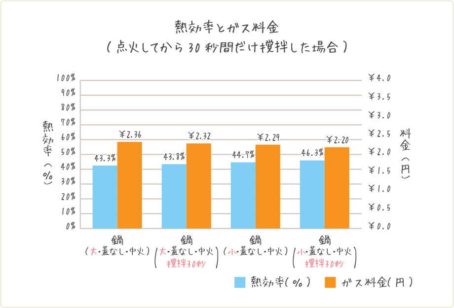 熱効率とガス料金（点火してから30秒間だけ撹拌した場合）