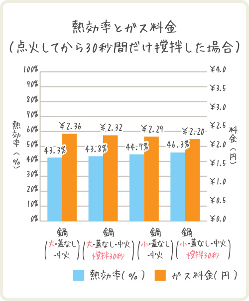 熱効率とガス料金（点火してから30秒間だけ撹拌した場合）