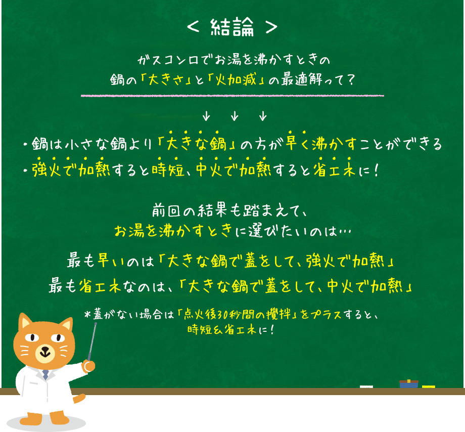 <結論>ガスコンロでお湯を沸かすときの鍋の「大きさ」と「火加減」の最適解って?→・鍋は小さな鍋より「大きな鍋」の方が早く沸かすことができる・強火で加熱すると時短、中火で加熱すると省エネに!前回の結果も踏まえて、お湯を沸かすときに選びたいのは…最も早いのは「大きな鍋で蓋をして、強火で加熱」最も省エネなのは、「大きな鍋で蓋をして、中火で加熱」*蓋がない場合は「点火後30秒間の攪拌」をプラスすると、時短&省エネに!前回の結果も踏まえて、お湯を沸かすときに選びたいのは…最も早いのは「大きな鍋で蓋をして、強火で加熱」最も省エネなのは、「大きな鍋で蓋をして、中火で加熱」*蓋がない場合は「点火後30秒間の攪拌」をプラスすると、時短&省エネに!