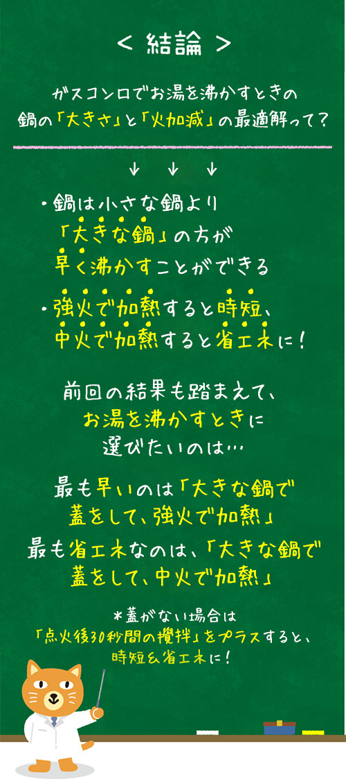 <結論>ガスコンロでお湯を沸かすときの鍋の「大きさ」と「火加減」の最適解って?→・鍋は小さな鍋より「大きな鍋」の方が早く沸かすことができる・強火で加熱すると時短、中火で加熱すると省エネに!前回の結果も踏まえて、お湯を沸かすときに選びたいのは…最も早いのは「大きな鍋で蓋をして、強火で加熱」最も省エネなのは、「大きな鍋で蓋をして、中火で加熱」*蓋がない場合は「点火後30秒間の攪拌」をプラスすると、時短&省エネに!前回の結果も踏まえて、お湯を沸かすときに選びたいのは…最も早いのは「大きな鍋で蓋をして、強火で加熱」最も省エネなのは、「大きな鍋で蓋をして、中火で加熱」*蓋がない場合は「点火後30秒間の攪拌」をプラスすると、時短&省エネに!