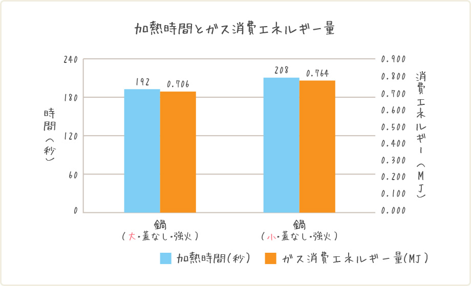 鍋の大きさと加熱時間、ガス消費エネルギー量の関係