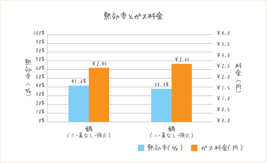 鍋の大きさと熱効率、ガス料金の関係