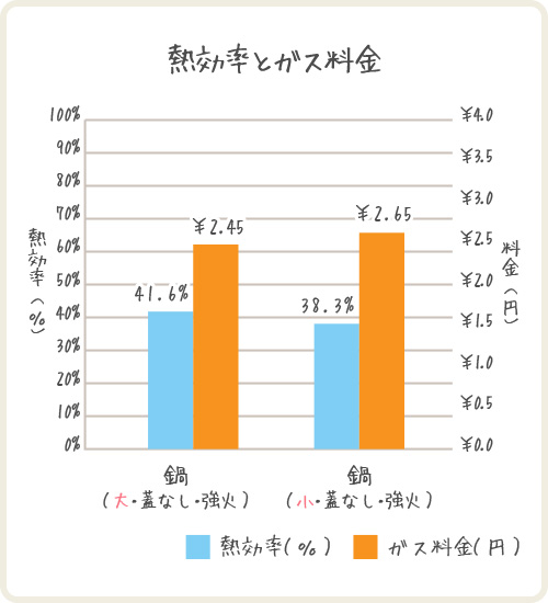 鍋の大きさと熱効率、ガス料金の関係