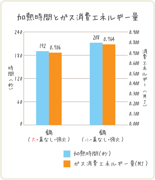鍋の大きさと加熱時間、ガス消費エネルギー量の関係