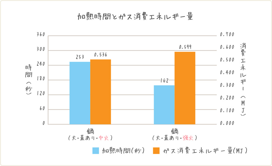 加熱時間とガス消費エネルギー量(蓋の有無)