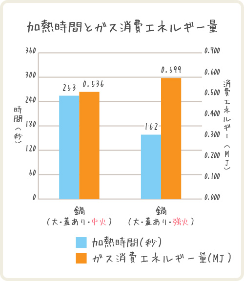 加熱時間とガス消費エネルギー量(蓋の有無)