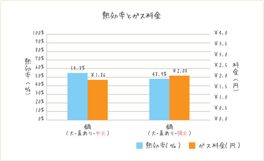 熱効率とガス料金(蓋の有無)