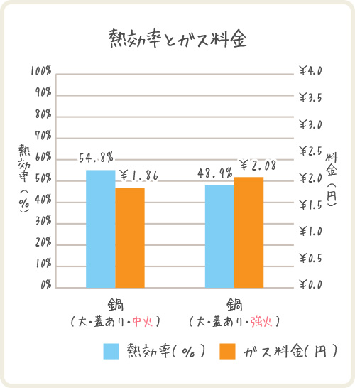 熱効率とガス料金(蓋の有無)