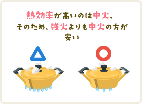 熱効率が高いのは中火、さらに、強火よりも中火の方が安い