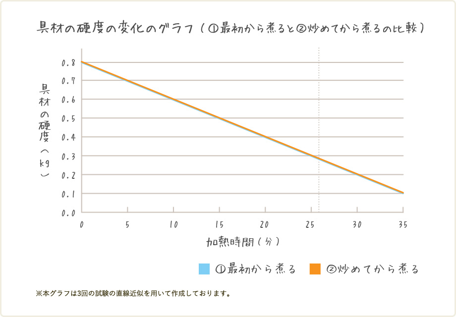 具材の硬度の変化のグラフ