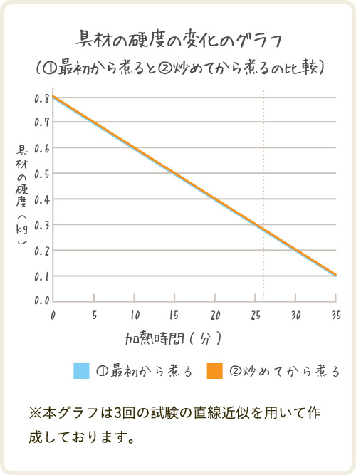 具材の硬度の変化のグラフ
