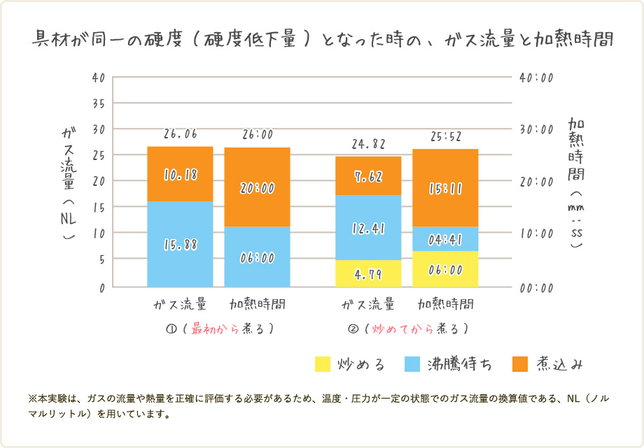 具材が同一の硬度(硬度低下量)となった時の、ガス流量と加熱時間 ※本実験は、ガスの流量や熱量を正確に評価する必要があるため、温度・圧力が一定の状態でのガス流量の換算値である、NL(ノルマルリットル)を用いています。