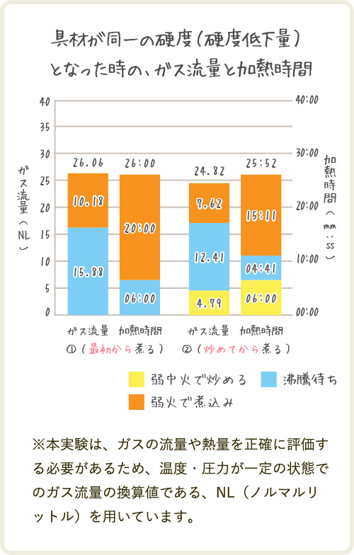 具材が同一の硬度(硬度低下量)となった時の、ガス流量と加熱時間 ※本実験は、ガスの流量や熱量を正確に評価する必要があるため、温度・圧力が一定の状態でのガス流量の換算値である、NL(ノルマルリットル)を用いています。