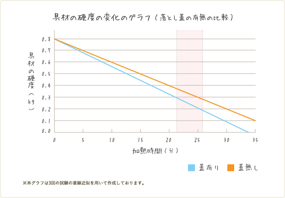 具材の硬度の変化のグラフ