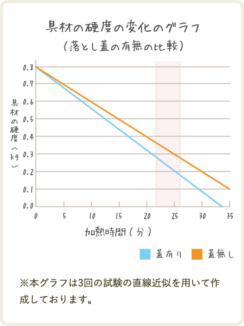 具材の硬度の変化のグラフ