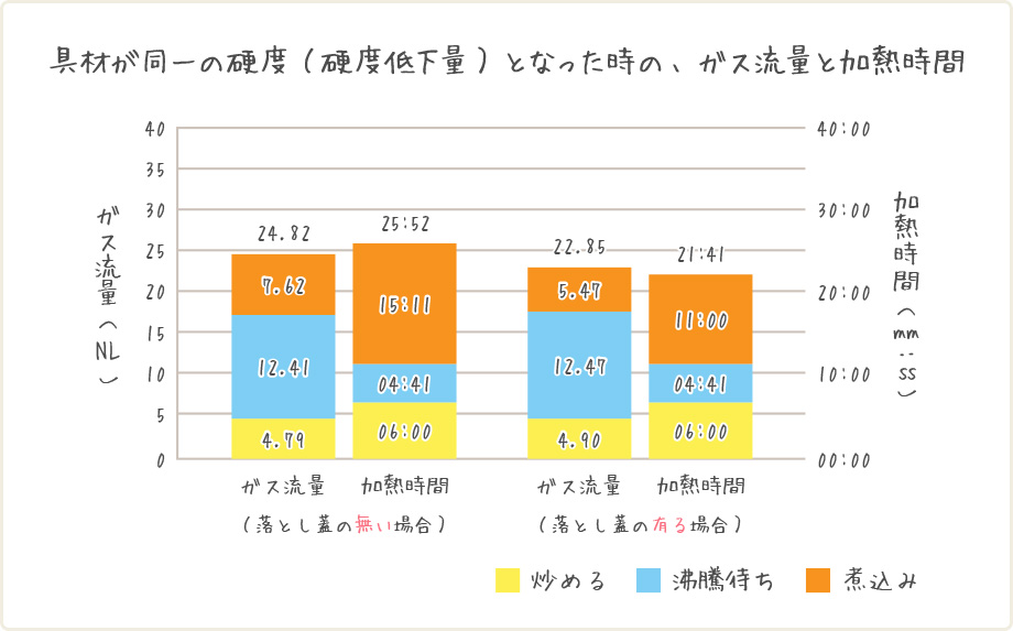 具材が同一の硬度（硬度低下量）となった時の、ガス流量と加熱時間