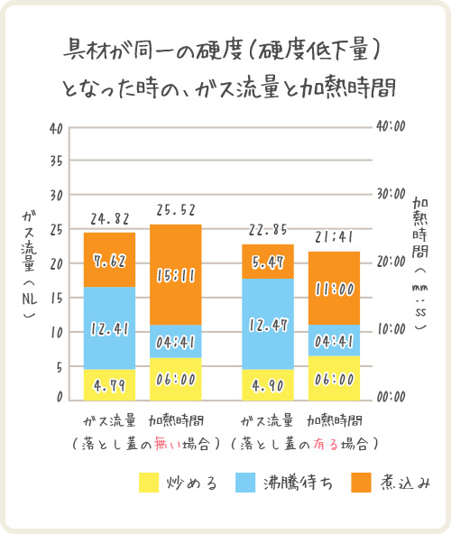 具材が同一の硬度(硬度低下量)となった時の、ガス流量と加熱時間