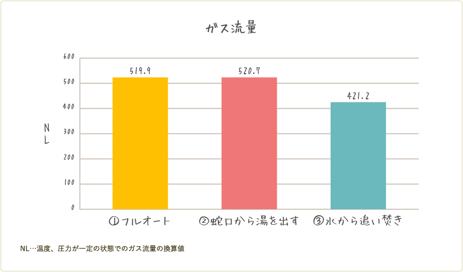 ガス流量
