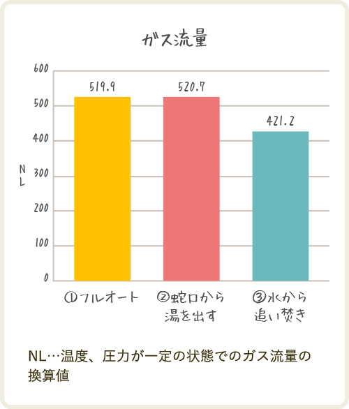 ガス流量