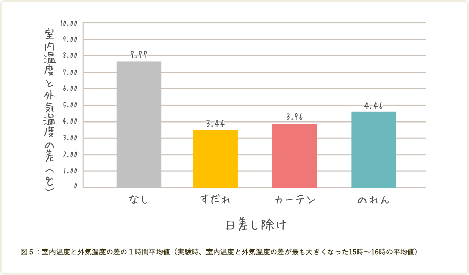 日差し除け