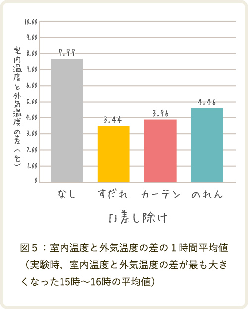 日差し除け