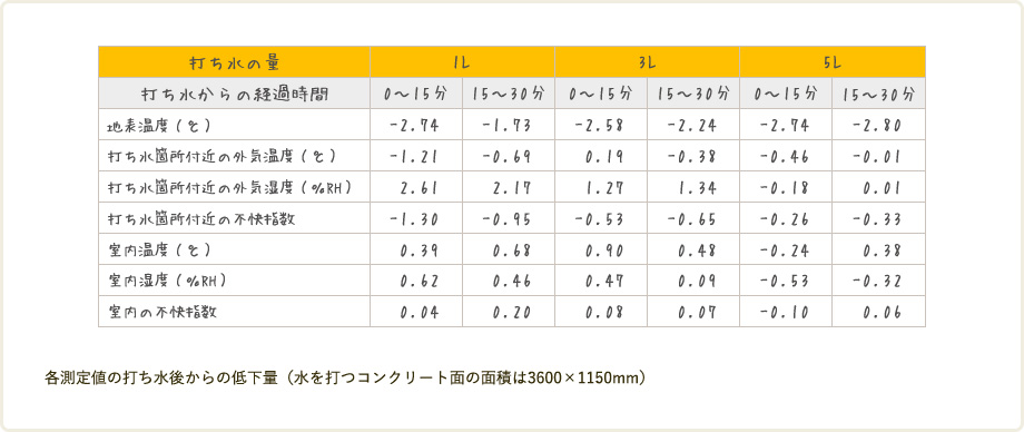 各測定値の打ち水後からの低下量