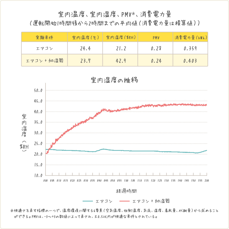 室内温度、室内湿度、PMV、消費電力量(運転開始1時間後から2時間までの平均値(消費電力量は積算値))