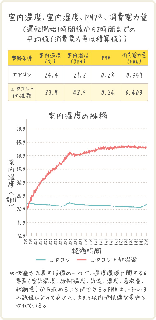 室内温度、室内湿度、PMV、消費電力量(運転開始1時間後から2時間までの平均値(消費電力量は積算値))