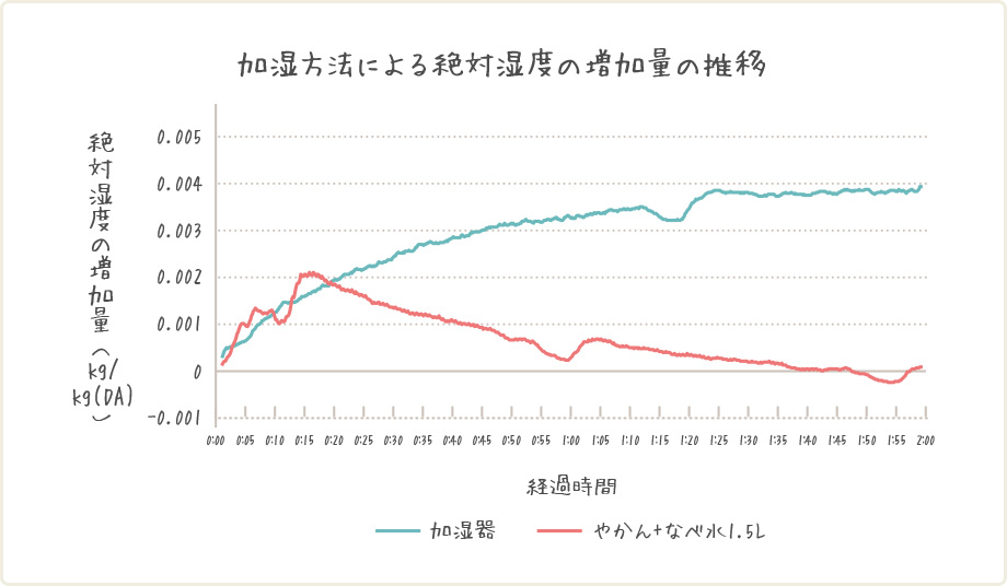 加湿方法による絶対湿度の増加量の推移