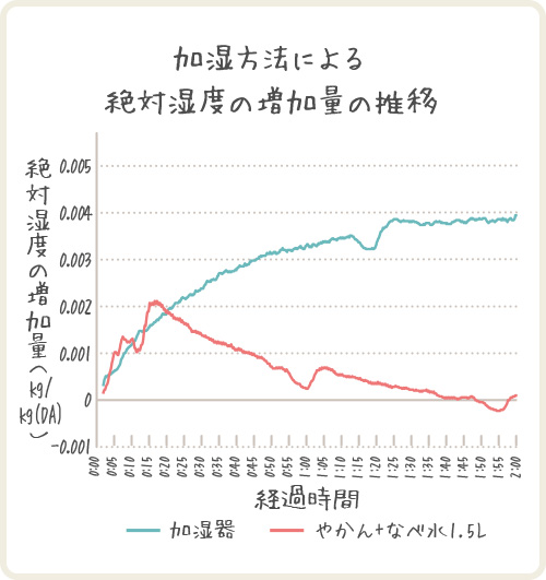 加湿方法による絶対湿度の増加量の推移