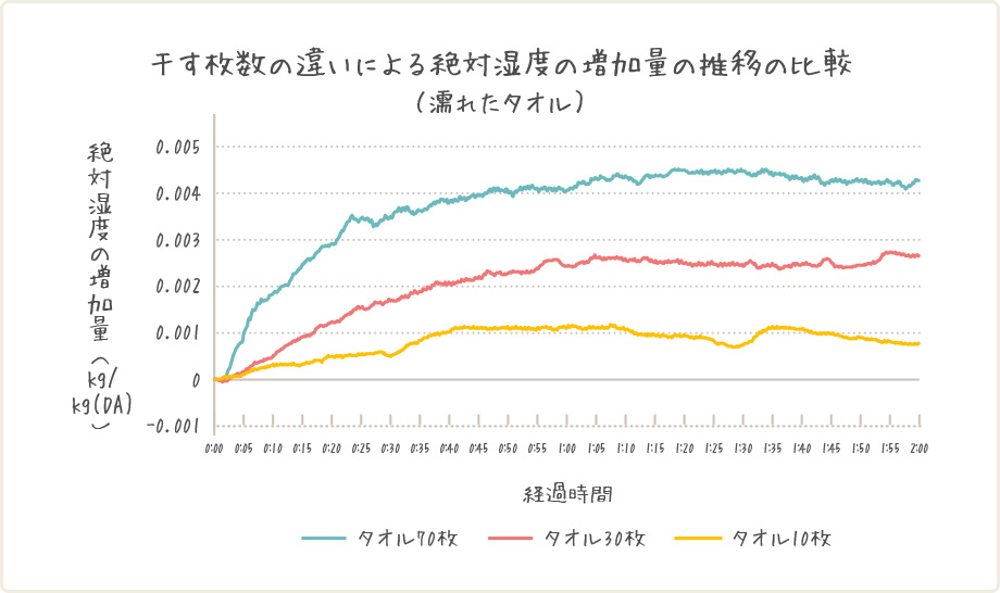 干す枚数の違いによる絶対湿度の増加量の推移の比較（濡れたタオル）