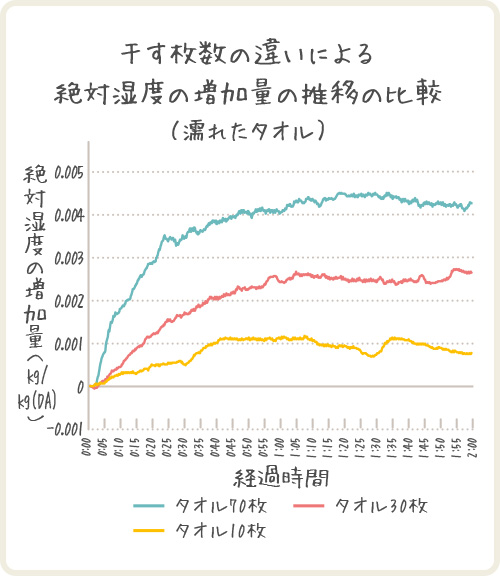 干す枚数の違いによる絶対湿度の増加量の推移の比較（濡れたタオル）