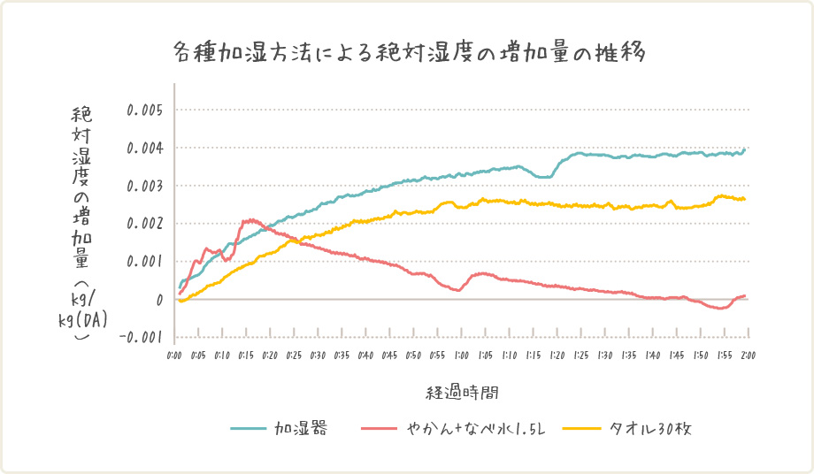 各種加湿方法による絶対湿度の増加量の推移