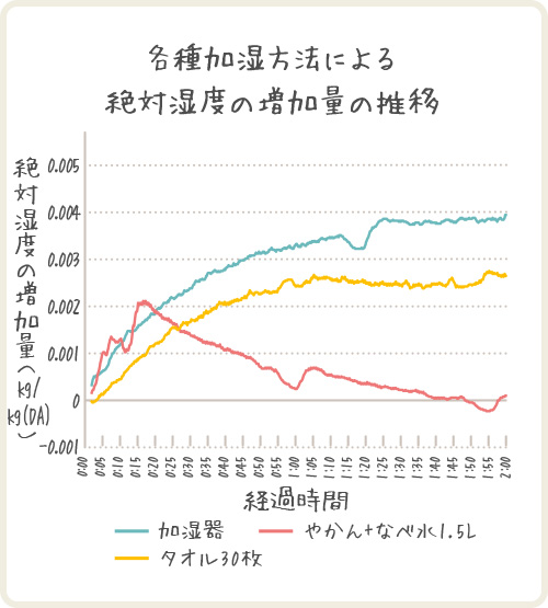 各種加湿方法による絶対湿度の増加量の推移